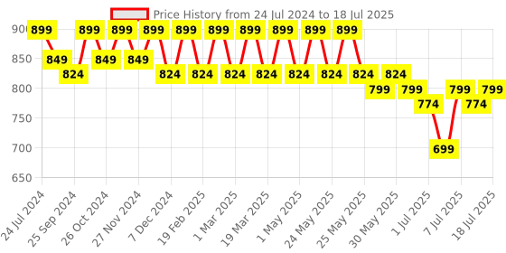 myntra.com Mast & Harbour Open Toe Block Heels mast & harbour Price History Graph from 24 Jul 2024 to 18 Jul 2025