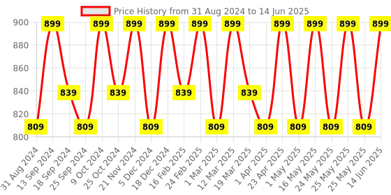 myntra.com Mast & Harbour Open Toe Block Heels mast & harbour Price History Graph from 31 Aug 2024 to 14 Jun 2025