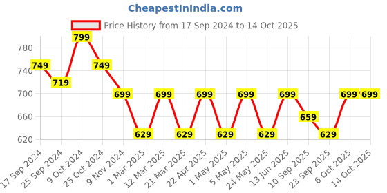 myntra.com Mast & Harbour Open Toe Buckle Detail Block Heels mast & harbour Price History Graph from 17 Sep 2024 to 14 Oct 2025