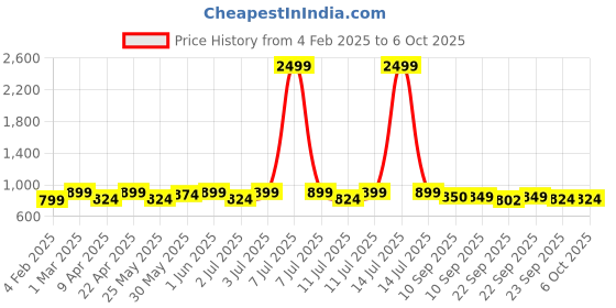 myntra.com Mast & Harbour Open Toe Embellished Block Heel Sandals mast & harbour Price History Graph from 4 Feb 2025 to 5 Oct 2025