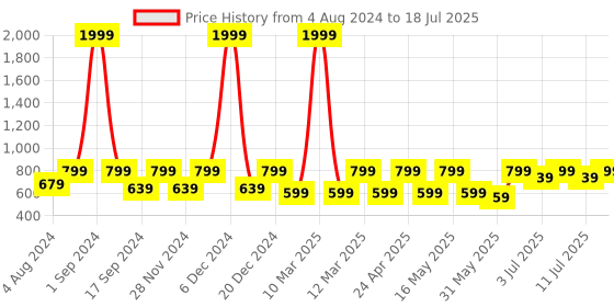 myntra.com Mast & Harbour Open Toe Flats with Buckles mast & harbour Price History Graph from 4 Aug 2024 to 18 Jul 2025