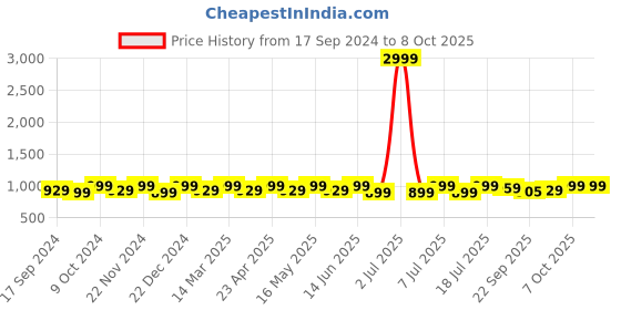myntra.com Mast & Harbour Open Toe Lace Up Block Heeled Gladiators mast & harbour Price History Graph from 17 Sep 2024 to 8 Oct 2025