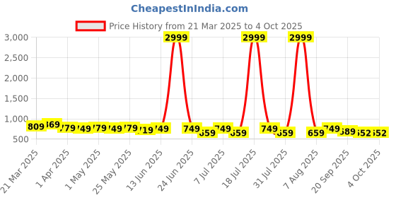 myntra.com Mast & Harbour Open Toe Platform Heel Sandals mast & harbour Price History Graph from 21 Mar 2025 to 4 Oct 2025