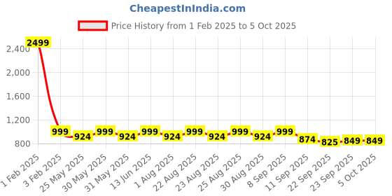 myntra.com Mast & Harbour Open Toe Platform Heels mast & harbour Price History Graph from 1 Feb 2025 to 4 Oct 2025