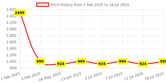 myntra.com Mast & Harbour Open Toe Platform Heels mast & harbour Price History Graph from 1 Feb 2025 to 11 Jul 2025