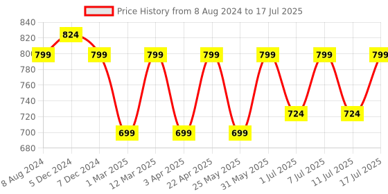 myntra.com Mast & Harbour Open Toe Platform Heels mast & harbour Price History Graph from 8 Aug 2024 to 11 Jul 2025