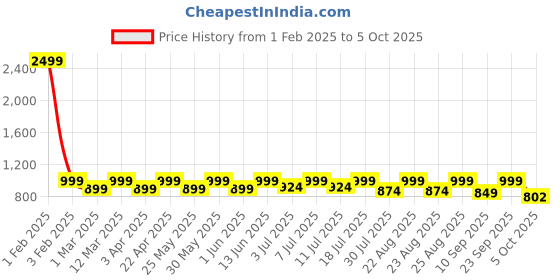 myntra.com Mast & Harbour Open Toe Platform Heels mast & harbour Price History Graph from 1 Feb 2025 to 5 Oct 2025