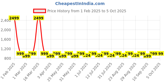 myntra.com Mast & Harbour  Open Toe Platform Heels mast & harbour Price History Graph from 1 Feb 2025 to 4 Oct 2025