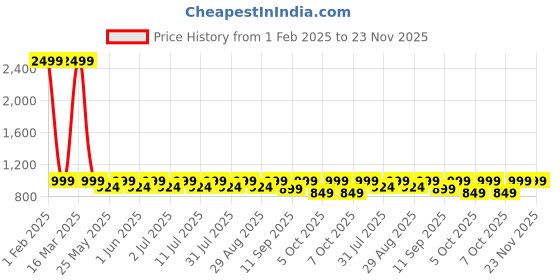 myntra.com Mast & Harbour Open Toe Platform Heels With Buckles Detail mast & harbour Price History Graph from 1 Feb 2025 to 22 Nov 2025