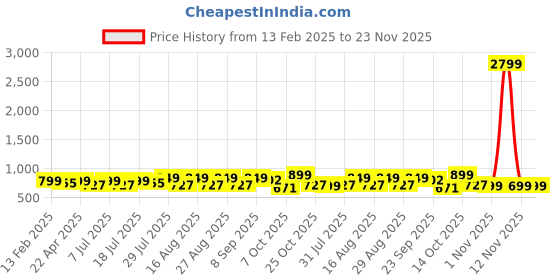 myntra.com Mast & Harbour Open Toe Wedge Heel Sandals mast & harbour Price History Graph from 13 Feb 2025 to 22 Nov 2025