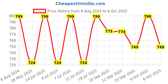 myntra.com Mast & Harbour Open Toe Wedge Heels mast & harbour Price History Graph from 8 Aug 2024 to 8 Oct 2025