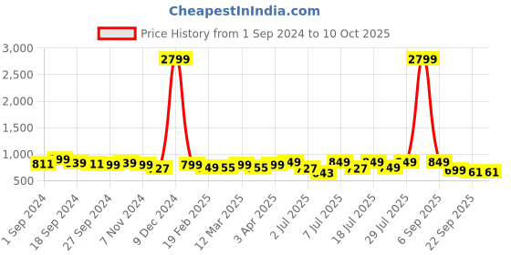 myntra.com Mast & Harbour Open Toe Wedge Heels mast & harbour Price History Graph from 1 Sep 2024 to 8 Oct 2025