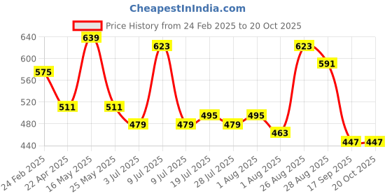 myntra.com Mast & Harbour Orange Puff Sleeve Top mast & harbour Price History Graph from 24 Feb 2025 to 20 Oct 2025