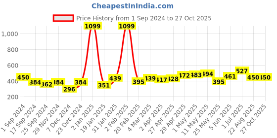 myntra.com Mast & Harbour Orange Round Neck Regular Fit Cotton T-shirt mast & harbour Price History Graph from 1 Sep 2024 to 26 Oct 2025