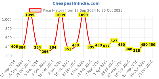 myntra.com Mast & Harbour Orange Round Neck Regular Fit Cotton T-shirt mast & harbour Price History Graph from 17 Sep 2024 to 25 Oct 2025