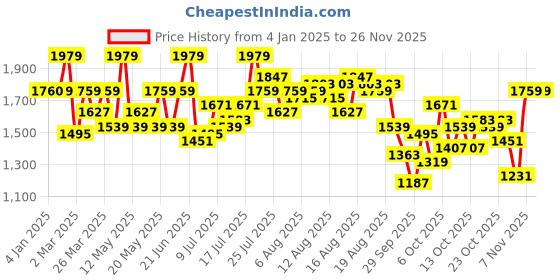 myntra.com Mast & Harbour Orange Round Neck Sleeveless Top With Shorts Co-Ords mast & harbour Price History Graph from 4 Jan 2025 to 25 Nov 2025