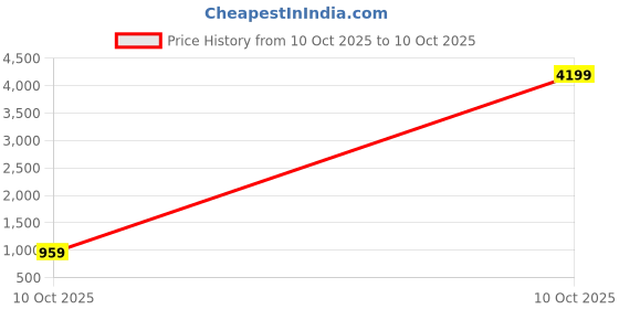 myntra.com Mast & Harbour Oversized Detachable Sling Strap Structured Shoulder Bag mast & harbour Price History Graph from 10 Oct 2025 to 10 Oct 2025