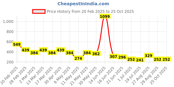 myntra.com Mast & Harbour Oversized Fit Graphic Printed Drop-Shoulder Sleeves Pure Cotton T-shirt mast & harbour Price History Graph from 20 Feb 2025 to 25 Oct 2025