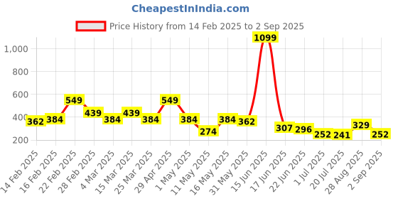 myntra.com Mast & Harbour Oversized Fit Graphic Printed Drop-Shoulder Sleeves Pure Cotton T-shirt mast & harbour Price History Graph from 14 Feb 2025 to 2 Sep 2025