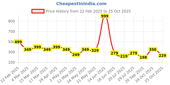 myntra.com Mast & Harbour Oversized Fit Graphic Printed Drop-Shoulder Sleeves Pure Cotton T-shirt mast & harbour Price History Graph from 22 Feb 2025 to 24 Oct 2025