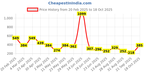 myntra.com Mast & Harbour Oversized Fit Graphic Printed Drop-Shoulder Sleeves Pure Cotton T-shirt mast & harbour Price History Graph from 20 Feb 2025 to 18 Oct 2025