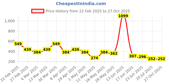 myntra.com Mast & Harbour Oversized Fit Graphic Printed Drop-Shoulder Sleeves Pure Cotton T-shirt mast & harbour Price History Graph from 22 Feb 2025 to 26 Oct 2025