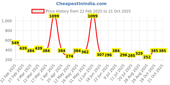 myntra.com Mast & Harbour Oversized Fit Graphic Printed Drop-Shoulder Sleeves Pure Cotton T-shirt mast & harbour Price History Graph from 22 Feb 2025 to 20 Oct 2025