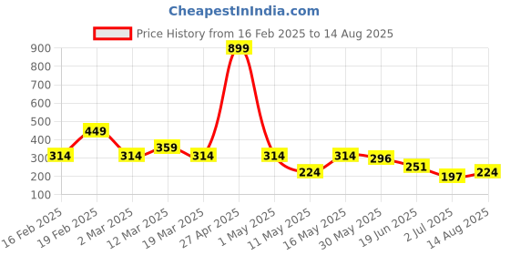 myntra.com Mast & Harbour Oversized Fit Graphic Printed Drop-Shoulder Sleeves Pure Cotton T-shirt mast & harbour Price History Graph from 16 Feb 2025 to 14 Aug 2025