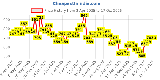 myntra.com Mast & Harbour Oversized Fit Opaque Abstract Printed Casual Shirt mast & harbour Price History Graph from 2 Apr 2025 to 15 Oct 2025