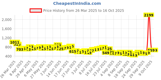 myntra.com Mast & Harbour Oversized Fit Opaque Abstract Printed Casual Shirt mast & harbour Price History Graph from 26 Mar 2025 to 15 Oct 2025