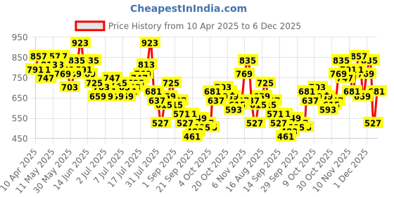 myntra.com Mast & Harbour Oversized Fit Opaque Graphic Printed Casual Shirt mast & harbour Price History Graph from 10 Apr 2025 to 4 Dec 2025