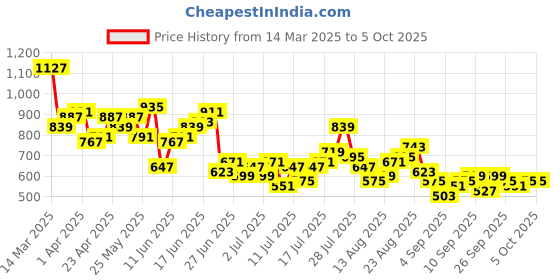 myntra.com Mast & Harbour Oversized Fit Opaque Self Design Textured Casual Shirt mast & harbour Price History Graph from 14 Mar 2025 to 5 Oct 2025
