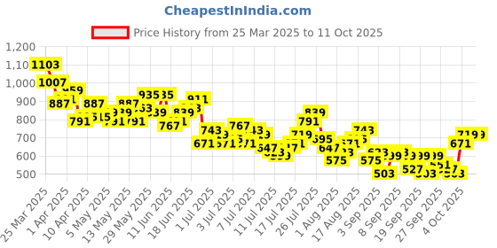 myntra.com Mast & Harbour Oversized Fit Opaque Self Design Textured Casual Shirt mast & harbour Price History Graph from 25 Mar 2025 to 11 Oct 2025