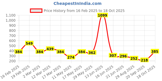myntra.com Mast & Harbour Oversized Fit Typography Printed Drop-Shoulder Sleeves Pure Cotton T-shirt mast & harbour Price History Graph from 16 Feb 2025 to 18 Oct 2025