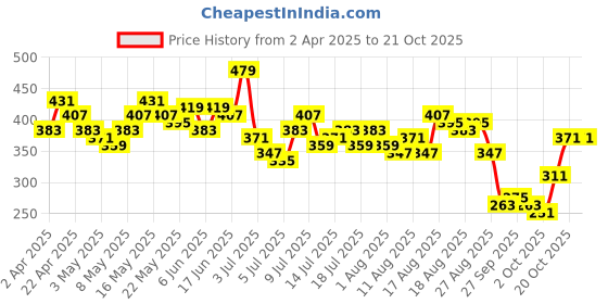 myntra.com Mast & Harbour Oversized Fit Typography Printed Pure Cotton T-shirt mast & harbour Price History Graph from 2 Apr 2025 to 21 Oct 2025