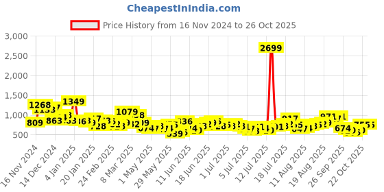 myntra.com Mast & Harbour Oversized Fit Waffle Weave Opaque Checked Casual Shirt mast & harbour Price History Graph from 16 Nov 2024 to 26 Oct 2025