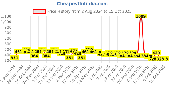 myntra.com Mast & Harbour Oversized Graphic Printed Drop-Shoulder Sleeves Pure Cotton T-shirt mast & harbour Price History Graph from 2 Aug 2024 to 14 Oct 2025