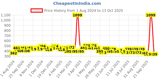 myntra.com Mast & Harbour Oversized Graphic Printed Drop-Shoulder Sleeves Pure Cotton T-shirt mast & harbour Price History Graph from 1 Aug 2024 to 13 Oct 2025