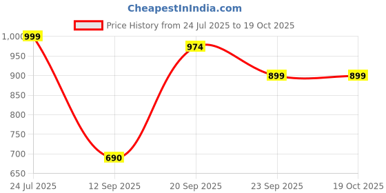 myntra.com Mast & Harbour Oversized Hoodie & Jogger Co-Ords mast & harbour Price History Graph from 24 Jul 2025 to 18 Oct 2025