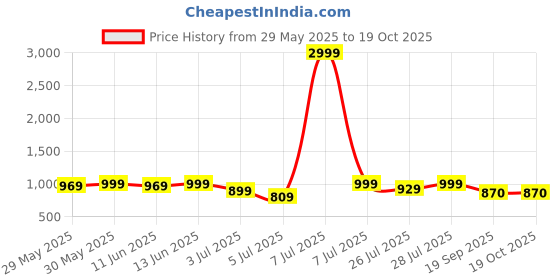 myntra.com Mast & Harbour Oversized Pack of 3 Graphic Printed Pure Cotton T-Shirts mast & harbour Price History Graph from 29 May 2025 to 17 Oct 2025