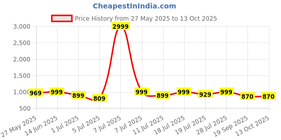 myntra.com Mast & Harbour Oversized Pack of 3 Graphic Printed Pure Cotton T-Shirts mast & harbour Price History Graph from 27 May 2025 to 12 Oct 2025