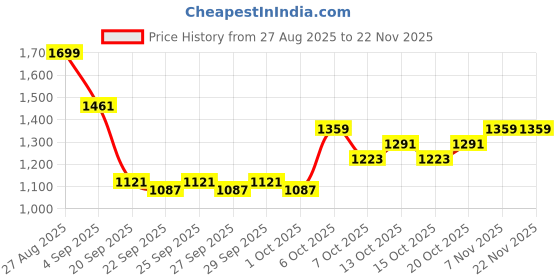 myntra.com Mast & Harbour Oversized Pullover mast & harbour Price History Graph from 27 Aug 2025 to 22 Nov 2025