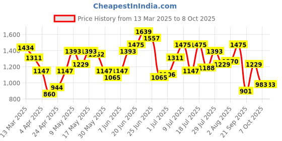 myntra.com Mast & Harbour Oversized Shopper Handheld Bag with Cut Work mast & harbour Price History Graph from 13 Mar 2025 to 8 Oct 2025