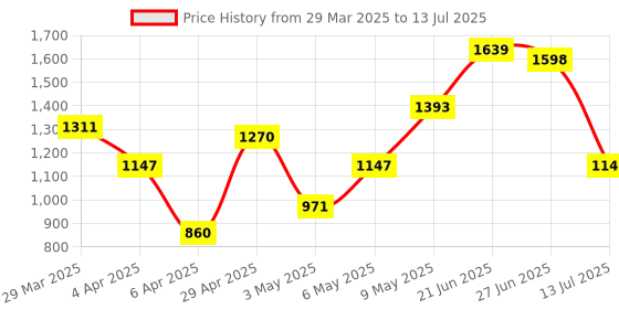 myntra.com Mast & Harbour Oversized Shopper Handheld Bag with Cut Work mast & harbour Price History Graph from 29 Mar 2025 to 13 Jul 2025