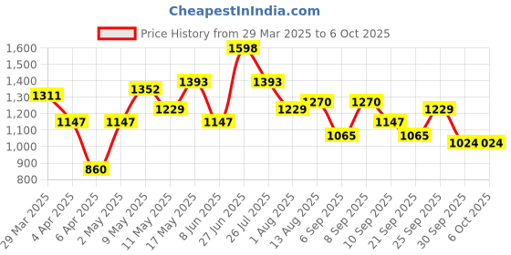 myntra.com Mast & Harbour Oversized Shopper Handheld Bag with Cut Work mast & harbour Price History Graph from 29 Mar 2025 to 5 Oct 2025
