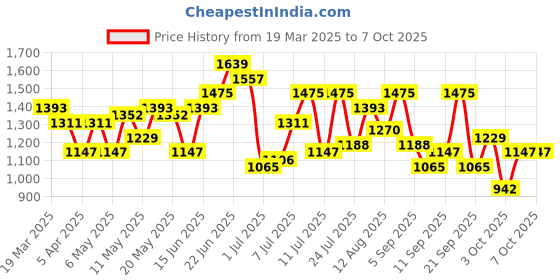 myntra.com Mast & Harbour Oversized Shopper Handheld Bag with Cut Work mast & harbour Price History Graph from 19 Mar 2025 to 7 Oct 2025