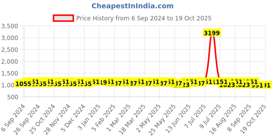 myntra.com Mast & Harbour Oversized Shopper Shoulder Bag mast & harbour Price History Graph from 6 Sep 2024 to 17 Oct 2025