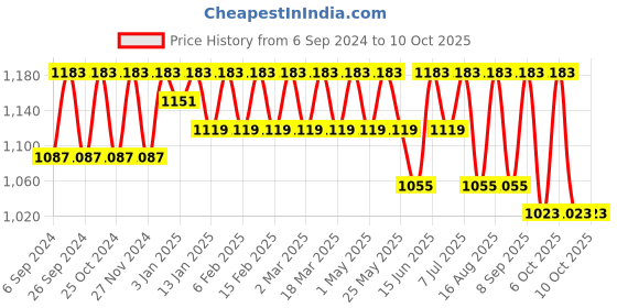 myntra.com Mast & Harbour Oversized Shopper Shoulder Bag mast & harbour Price History Graph from 6 Sep 2024 to 10 Oct 2025