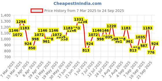 myntra.com Mast & Harbour Oversized Shoulder Bag with Windcatcher Charm mast & harbour Price History Graph from 7 Mar 2025 to 24 Sep 2025