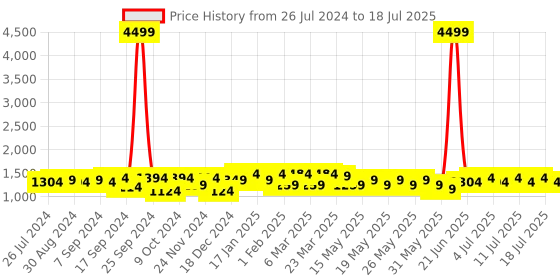 myntra.com Mast & Harbour Oversized Structured Shoulder Bag mast & harbour Price History Graph from 26 Jul 2024 to 14 Jul 2025
